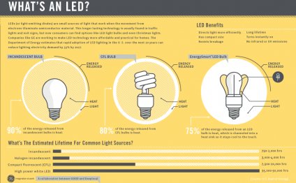 LED Lights in the Home