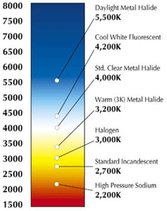 colors Temperature Chart