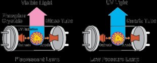 Germicidal Ultraviolet Lamp Output