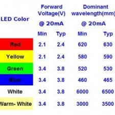LED voltage and current chart