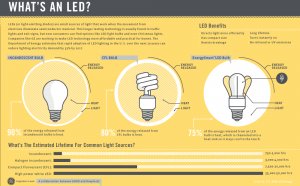 What is LED Lighting?